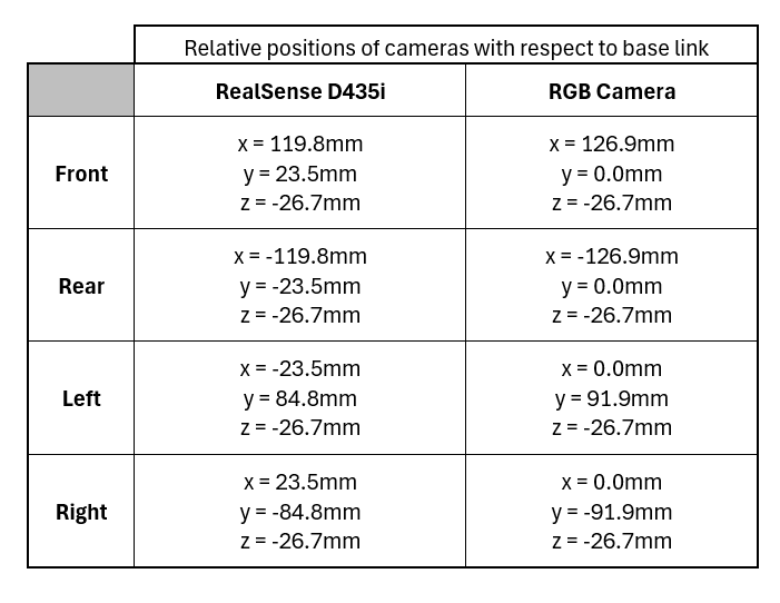 Vision Kit Relative Position Table
